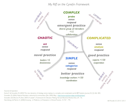 Updated 2013 ~ An Interpretation of the Cynefin Framework
